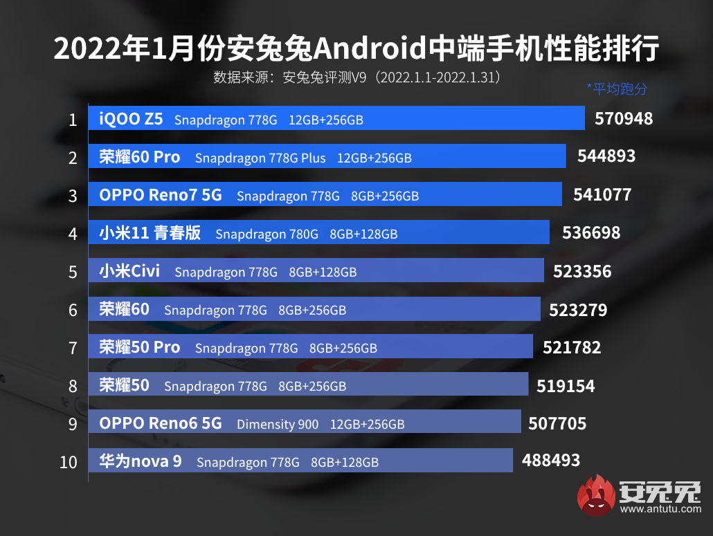 classifica antutu gamma media android