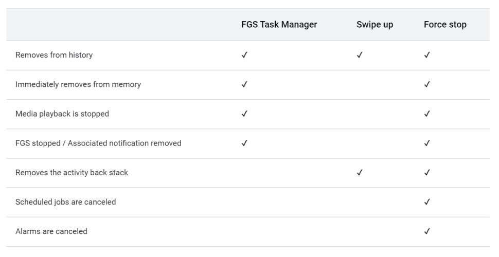 Le differenze tra FGS Task Manager, chiusura tramite swipe up e arresto forzato delle app in Android 13