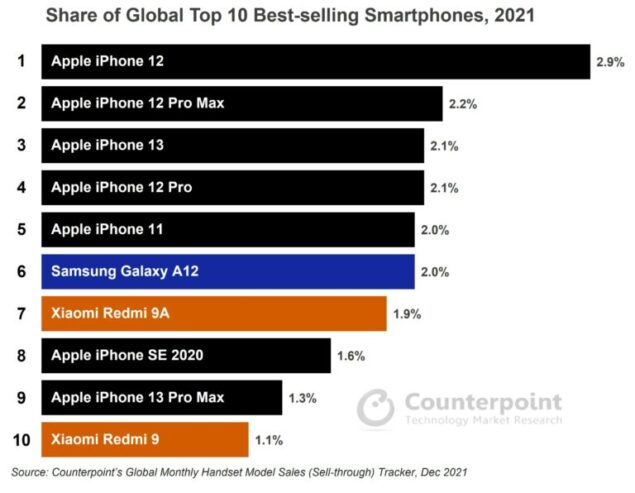 Global-Top-10-smartphones-2021-3-768x596