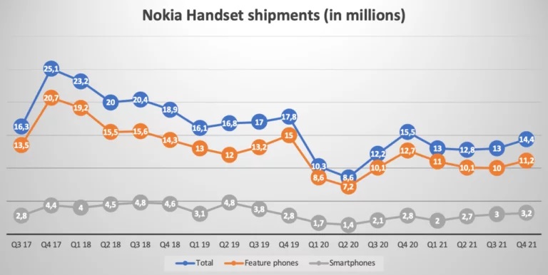 Perché HMD Global ha smesso di produrre flagship Nokia?
