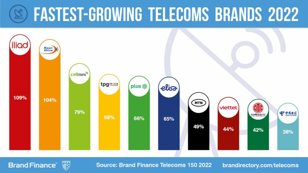 Top Ten Telco 2022 Brand Finance