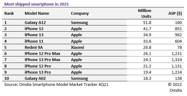 smartphone più venduti 2021