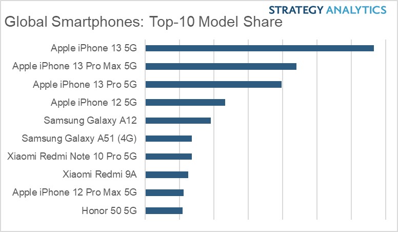 top 10 smartphone q4 2021 5G