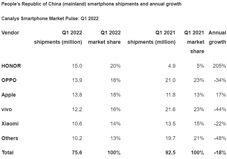 Canalys mercato smartphone Cina Q1 2022