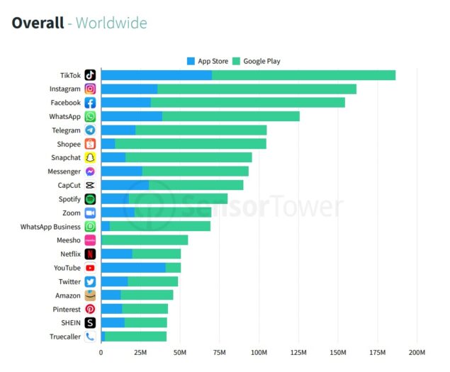 Google Play Store e App Store app più scaricate Q1 2022