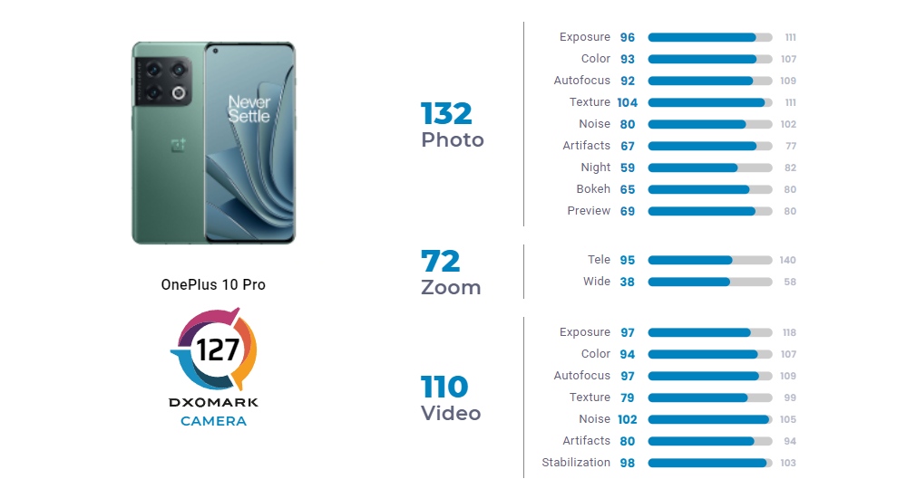 OnePlus 10 Pro recap fotocamera DXOMARK