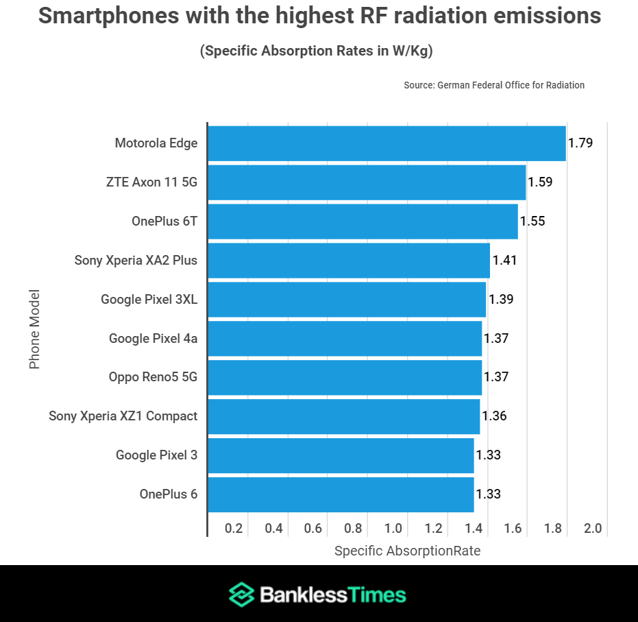 La classifica degli smartphone che emettono più radiazioni