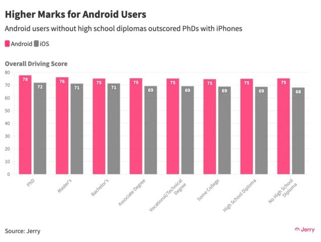 Android vs iOS guida sicura in base al grado di istruzione