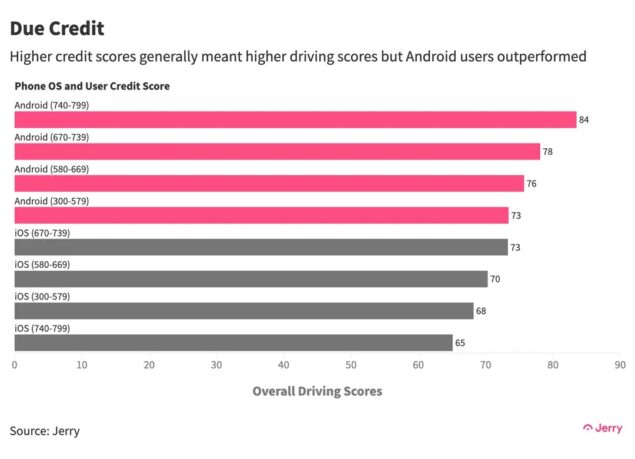 Android vs iOS guida sicura in base al rating finanziario
