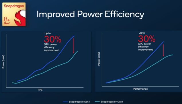 Confronto GPU Qualcomm Snapdragon 8 Plus Gen 1 vs 8 Gen 1