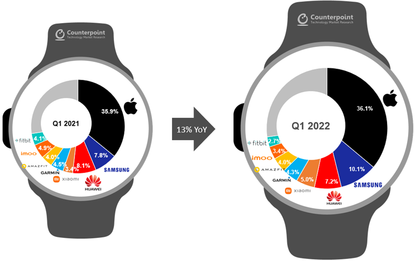 Mercato Smartwatch Q1 2021 vs Q1 2022