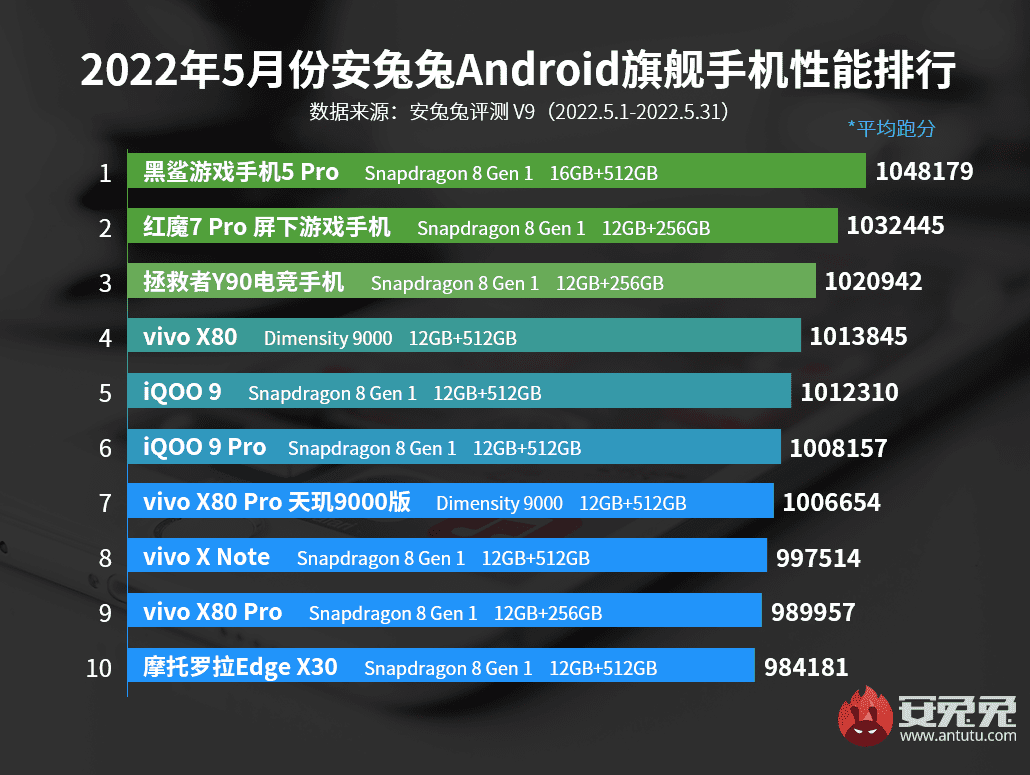 Migliori smartphone Android maggio 2022 AnTuTu flagship