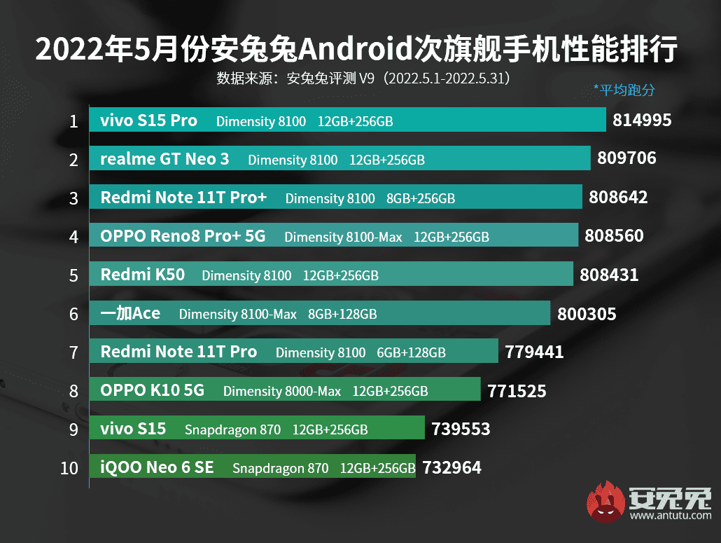 Migliori smartphone Android maggio 2022 AnTuTu fascia alta