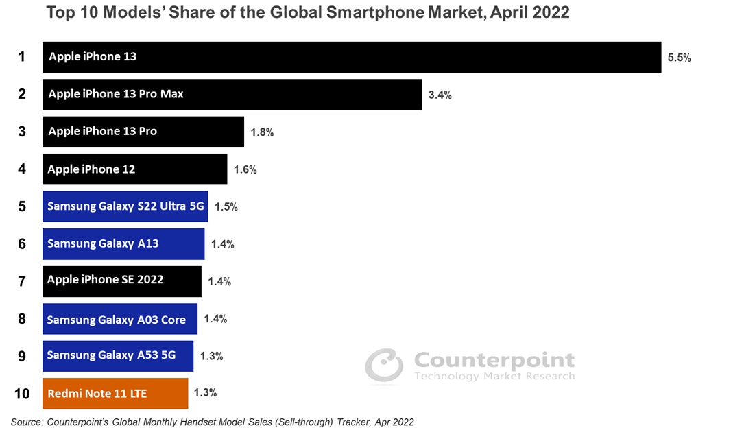 Computerpoint Top 10 globale smartphone