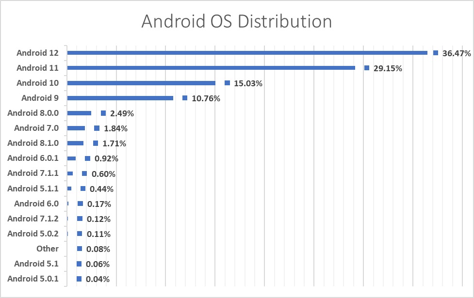 distribuzione mondiale versioni Android