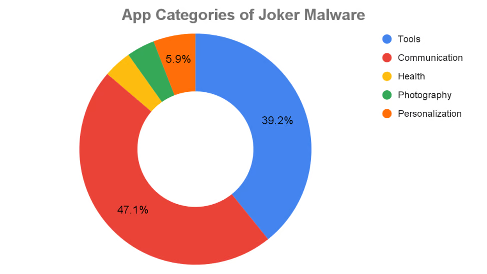 Ecco le categorie principali delle app presenti sul Google Play Store e contenenti il malware Joker, scovate da ThreatLabz 