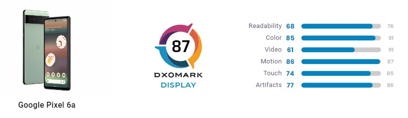 Google Pixel 6a display DxOMark