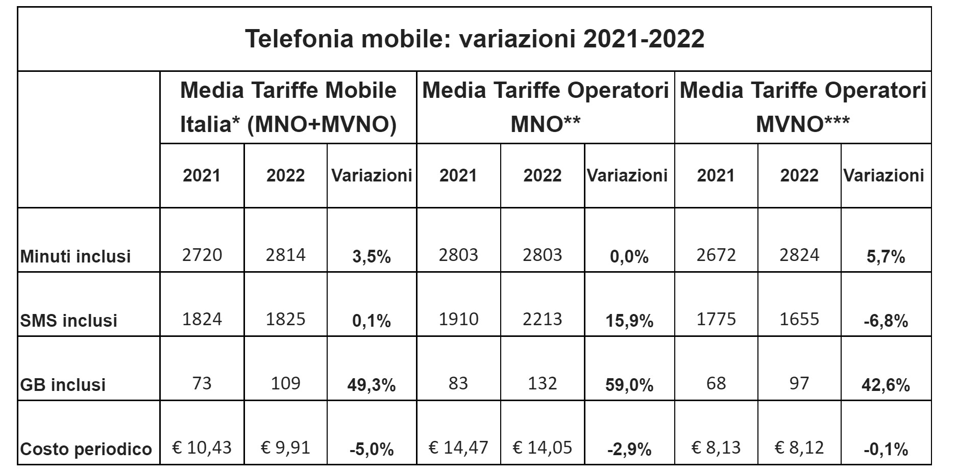 telefonia mobile offerte 2022