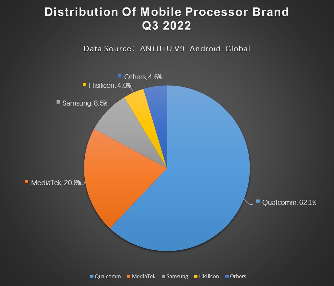 AnTuTu classificha smartphone per chipset