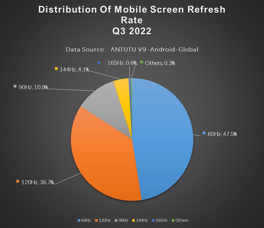 AnTuTu classificha smarthpone per refresh rate schermo