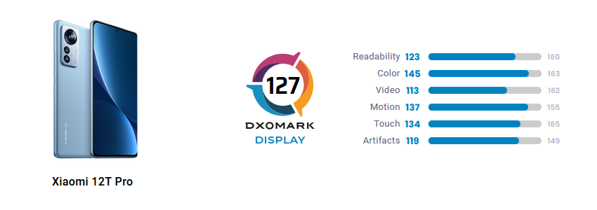 Xiaomi 12T Pro test display DxOMARK