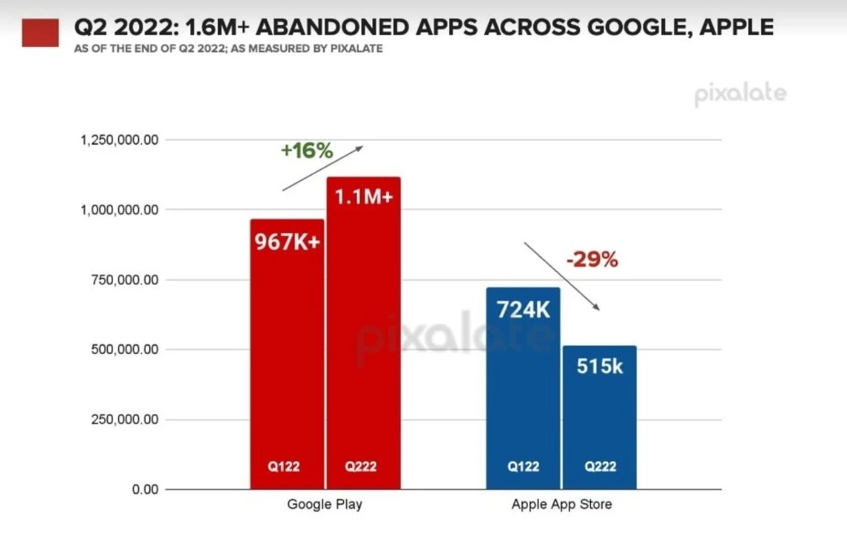 app abbandonate Play Store vs Apple