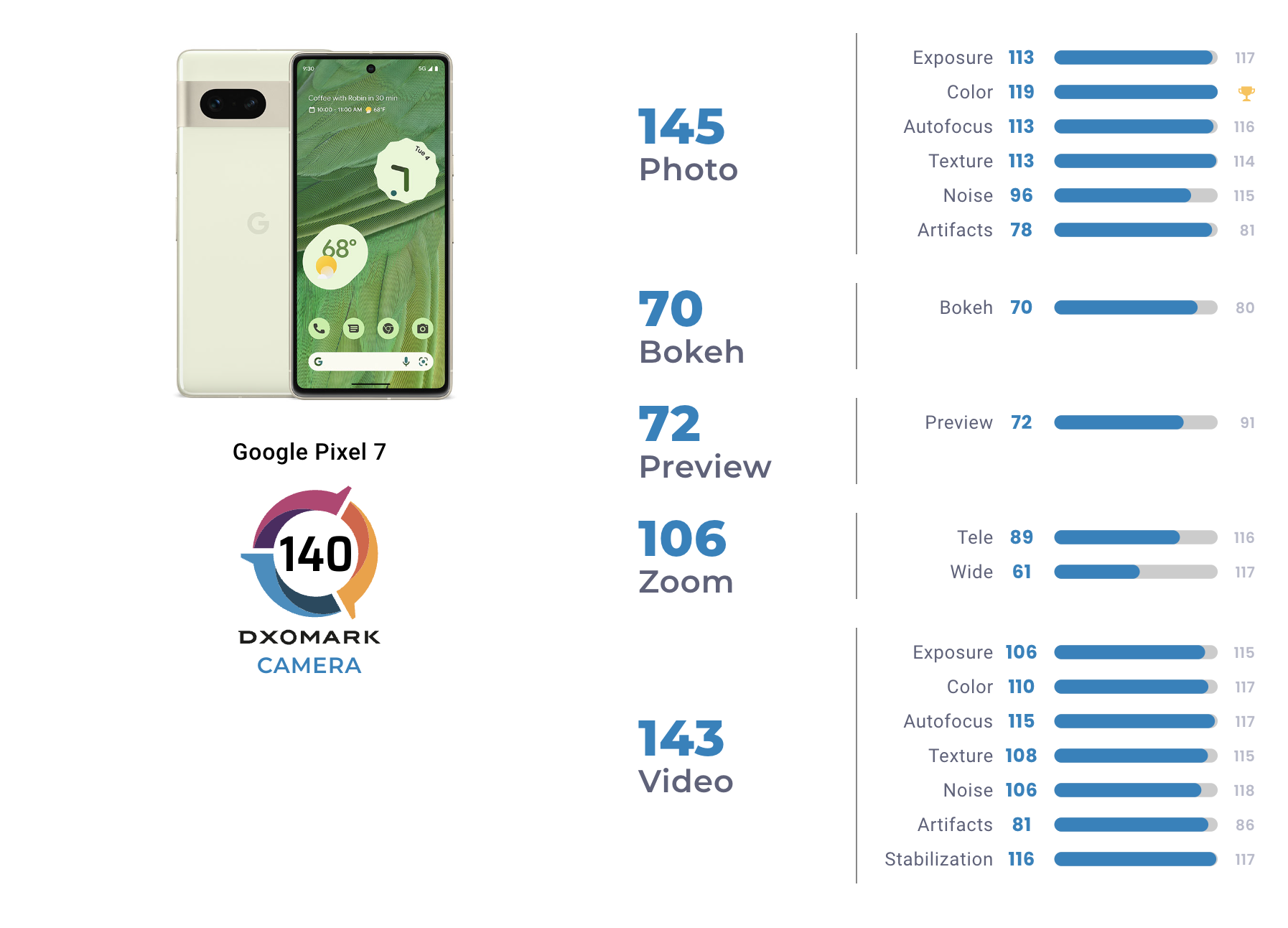 Google Pixel 7 fotocamera DXOMARK