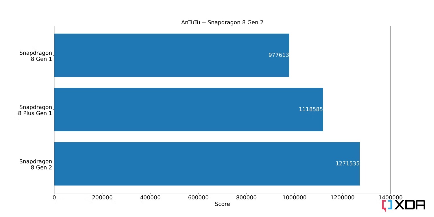 Qualcomm Snapdragon 8 Gen 2 Ottimi Risultati Nei Primi Benchmark 1299