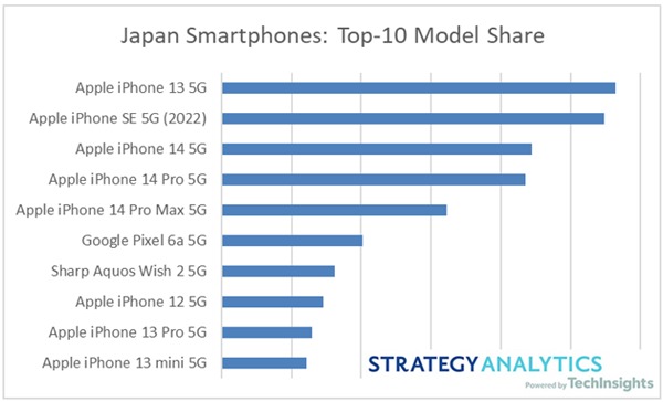 Google Pixel 6a top 10 mercato giapponese