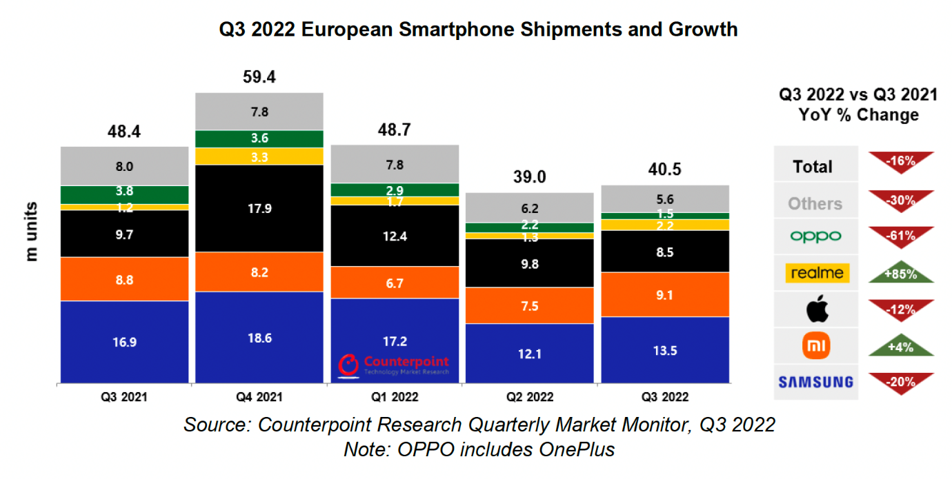 realme vendite europa