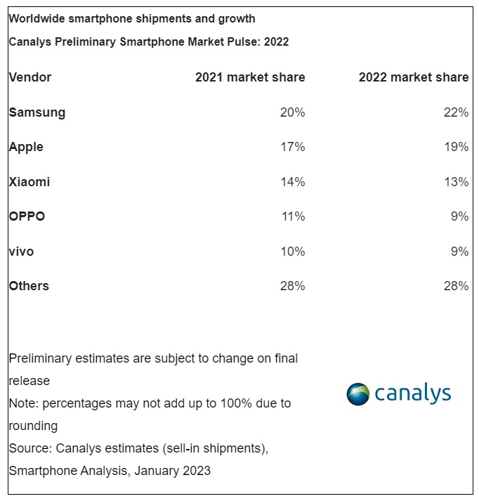 Canalys mercato smartphone 2022