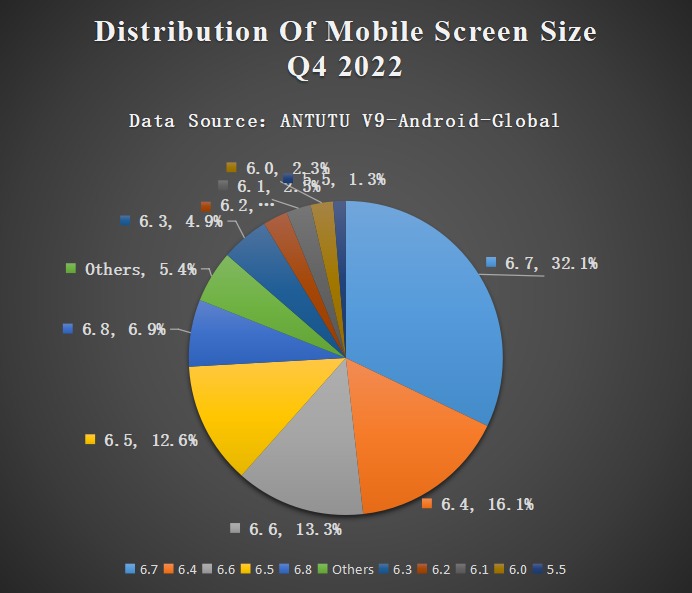 AnTuTu distribuzione smartphone Q4 2022