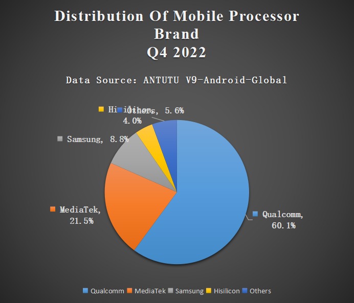 AnTuTu distribuzione smartphone Q4 2022 