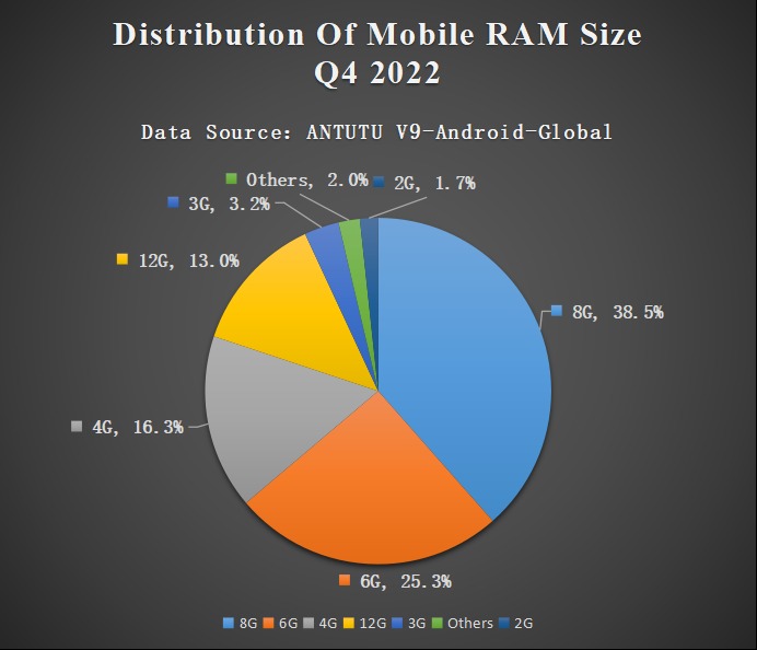 AnTuTu distribuzione smartphone Q4 2022 