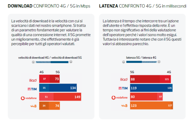 Migliori reti mobile 2022 Altroconsumo