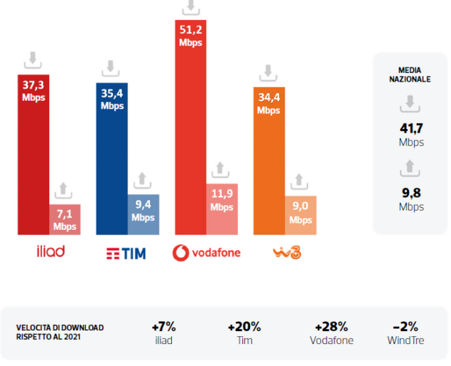 Migliori reti mobile 2022 Altroconsumo