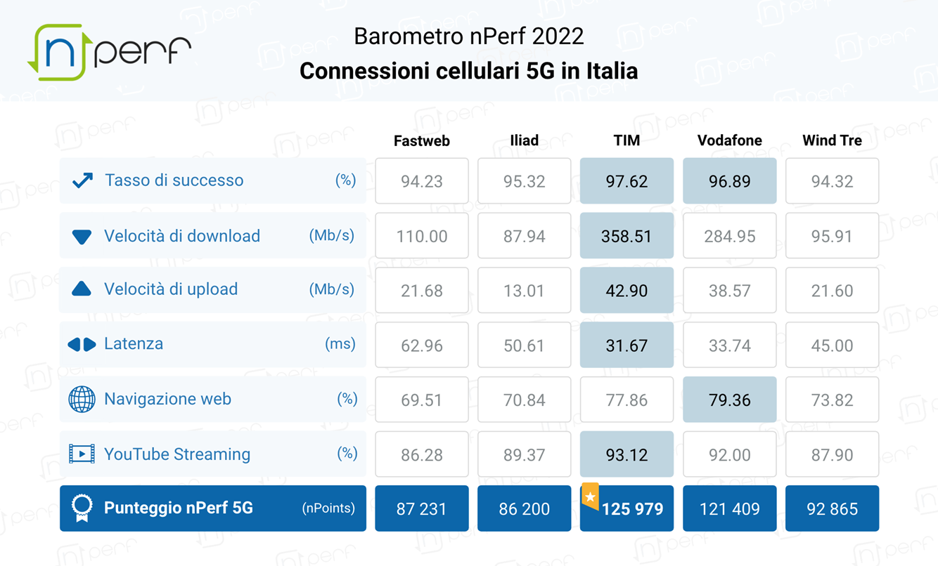 Barometro nPerf 2022 connessioni mobili Italia - Risultati 5G