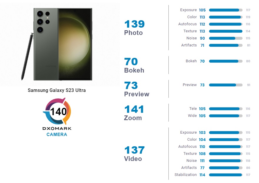 Samsung Galaxy S23 Ultra DXOmark fotocamera