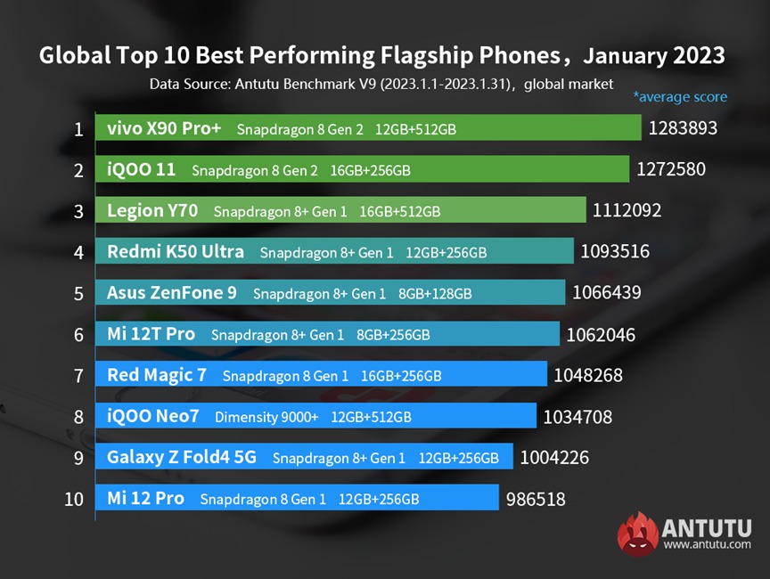 migliori smartphone AnTuTu gennaio 2023