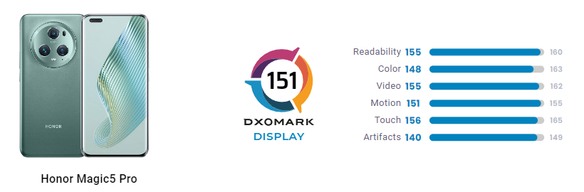 HONOR Magic5 Pro risultati test display DxOMark