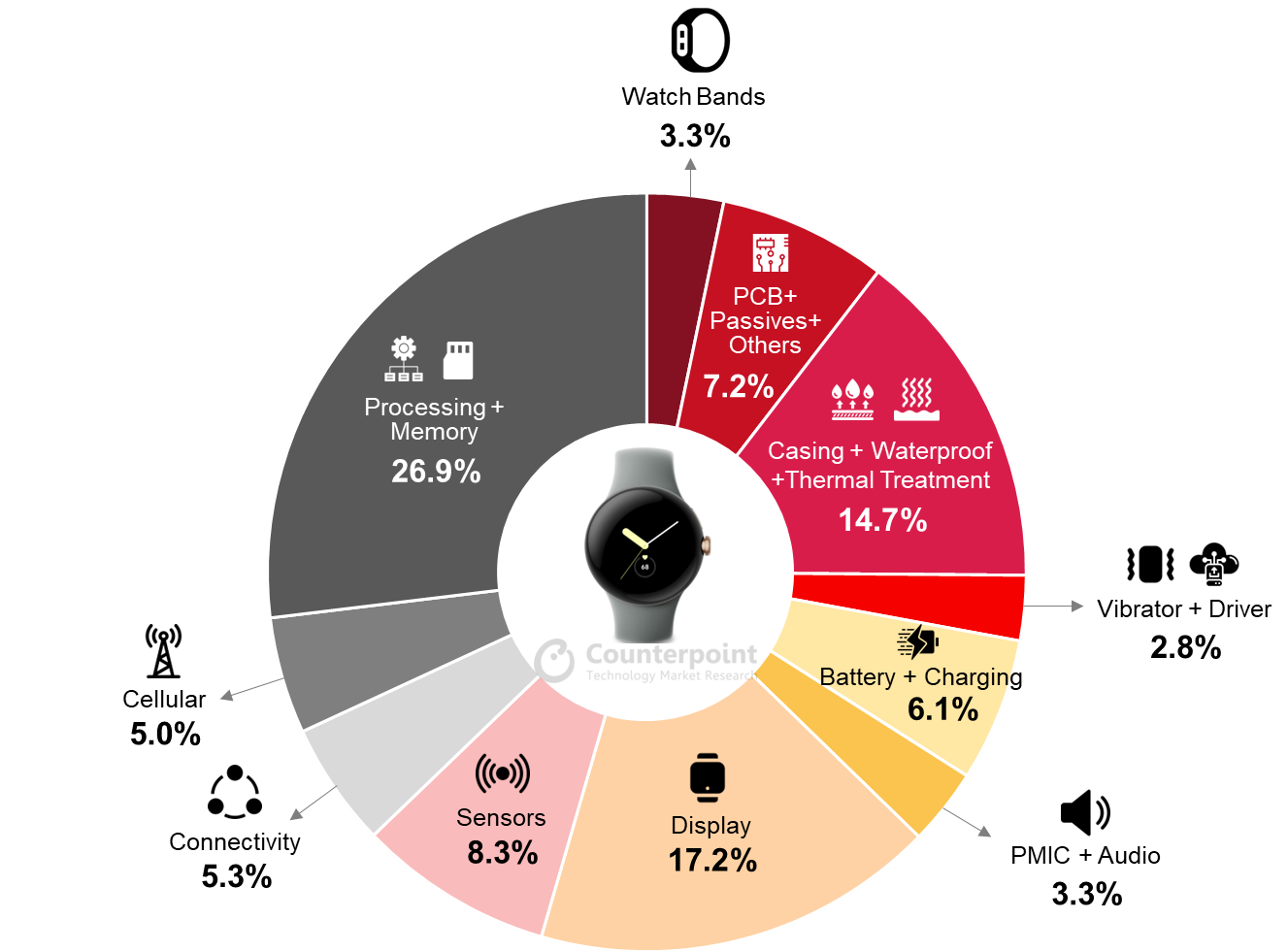 google pixel watch report costi