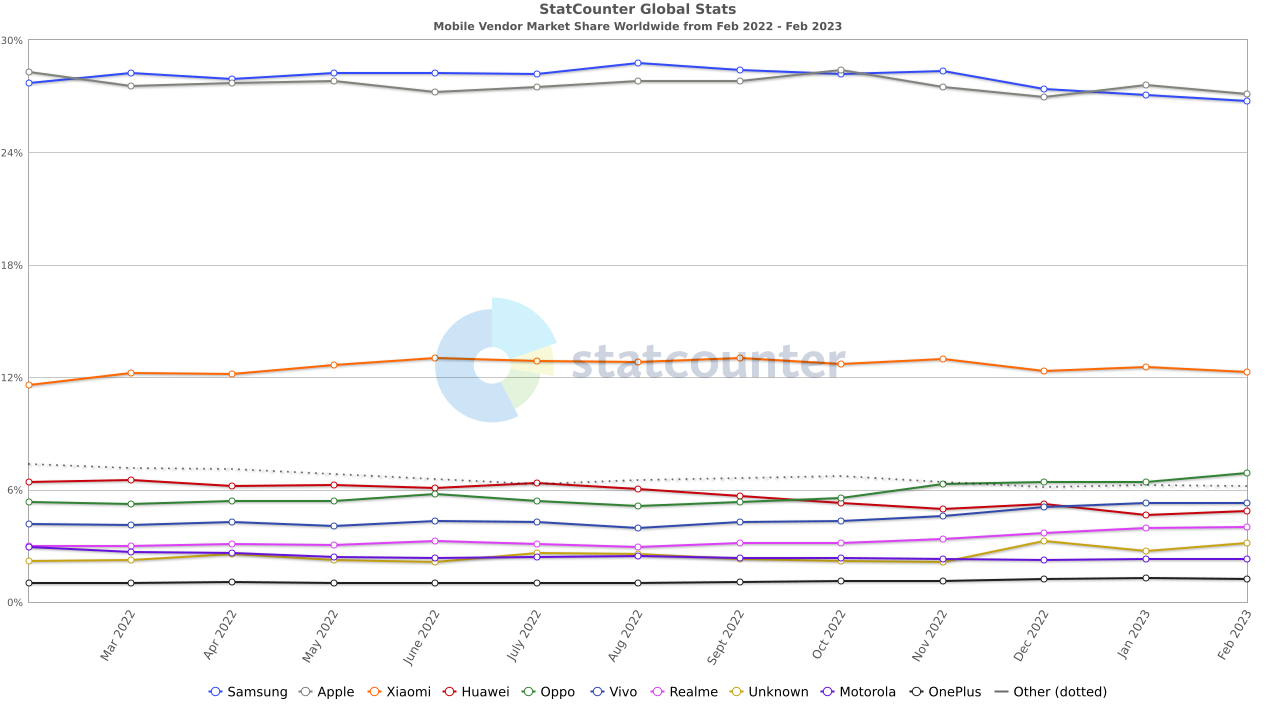 Statcounter mercato smartphone febbraio 2022-febbraio 2023