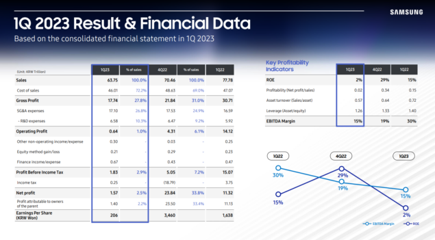 risultati finanziari Samsung Q1 2023