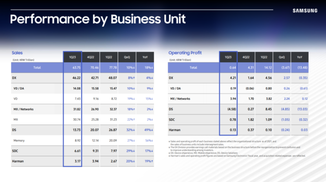 risultati finanziari Samsung Q1 2023