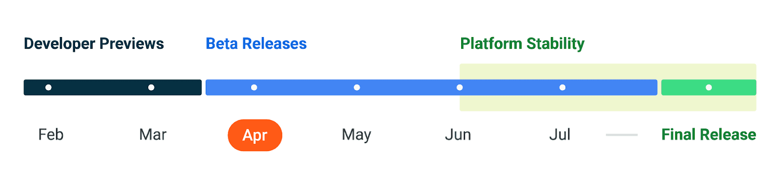 Timeline Android 14 - beta 1 di aprile 2023