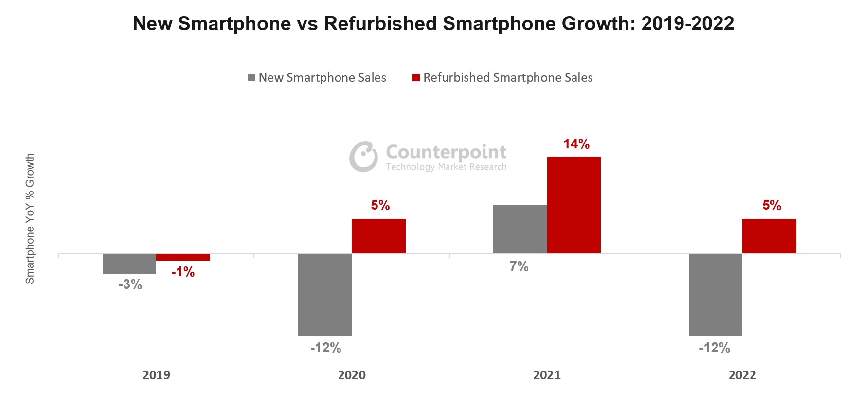 vendite smartphone ricondizionati vs nuovi