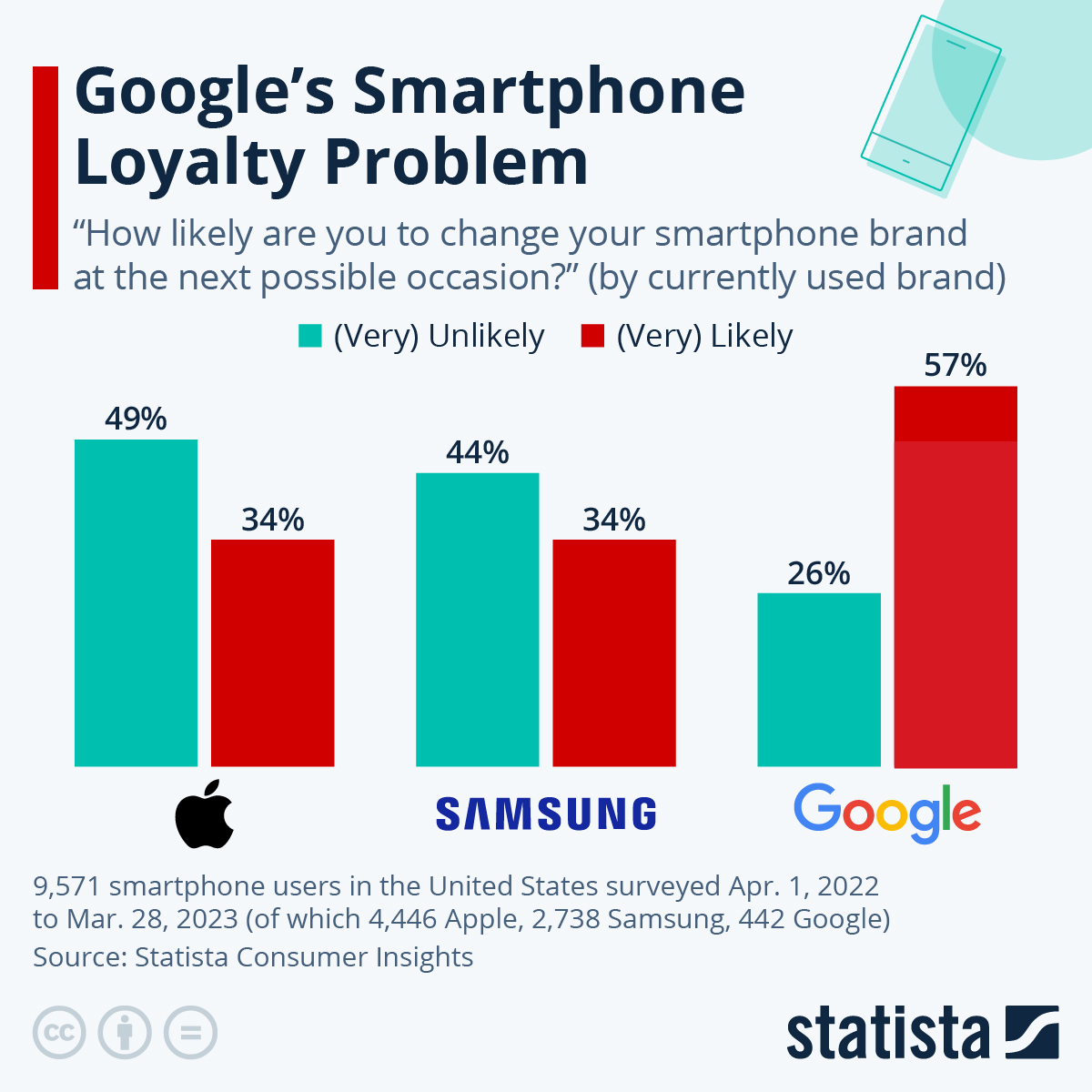 google pixel report brand loyalty
