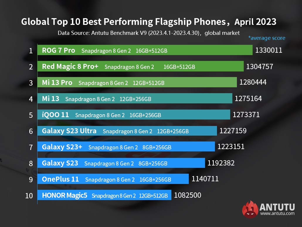 AnTuTu top ten flagship Android