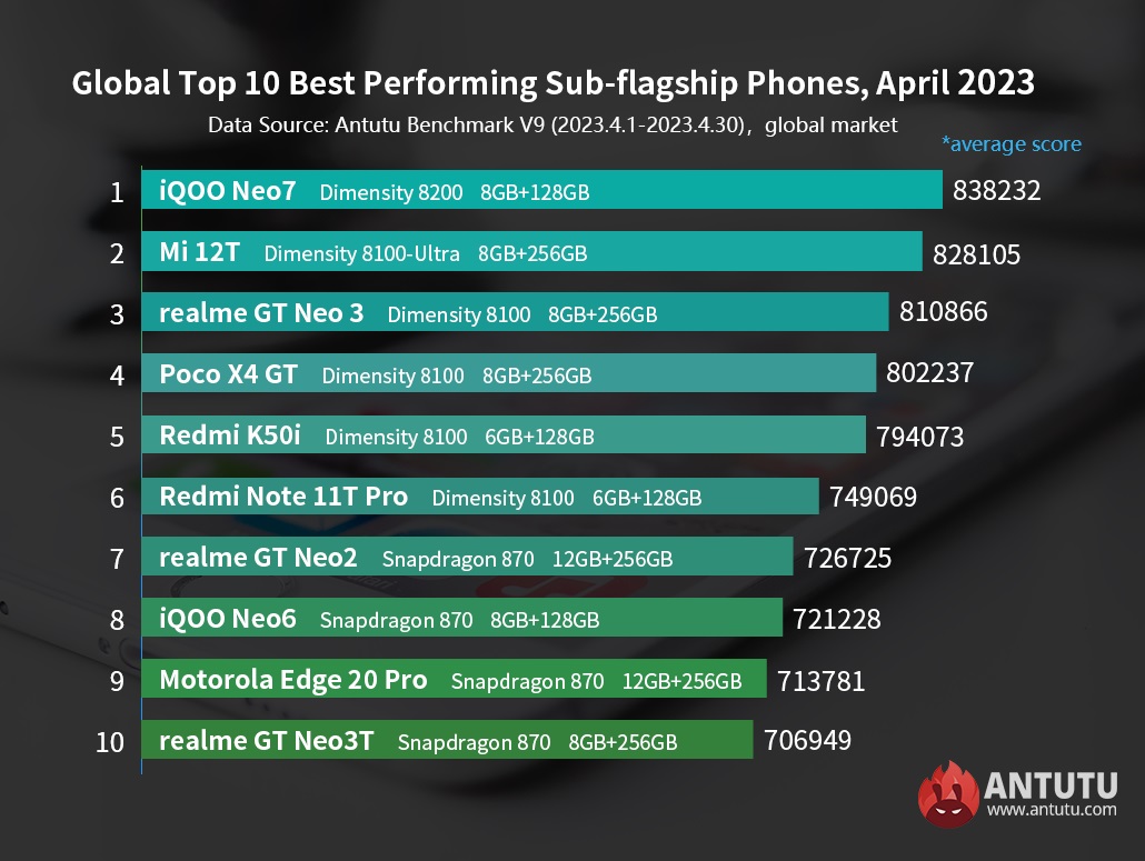 AnTuTu top ten sub-flagship Android