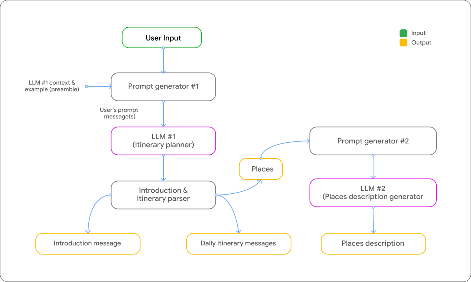 Implementazione Travel Planner Google intelligenza artificiale viaggi